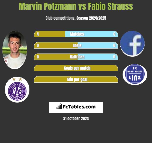 Marvin Potzmann vs Fabio Strauss h2h player stats