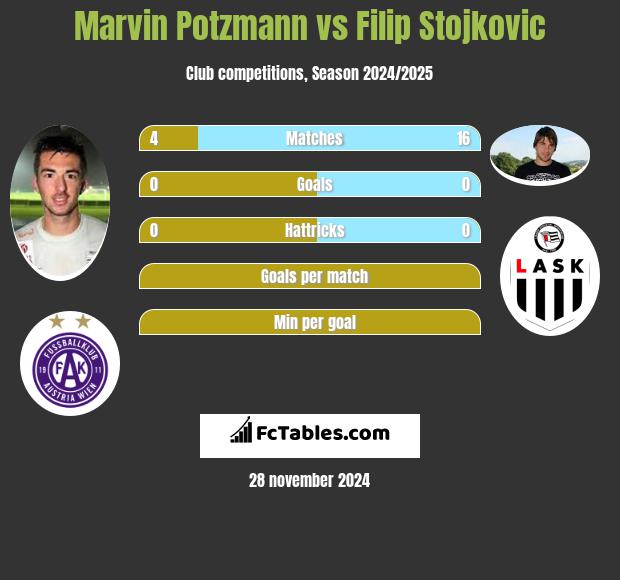 Marvin Potzmann vs Filip Stojkovic h2h player stats