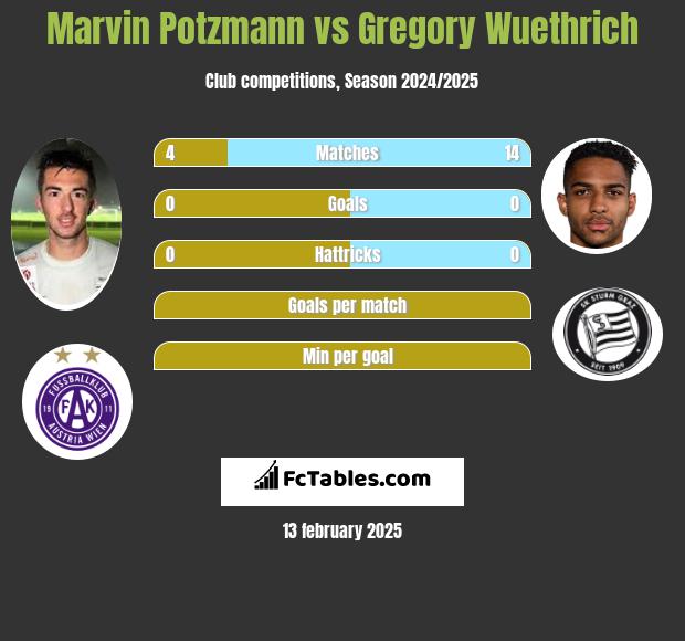 Marvin Potzmann vs Gregory Wuethrich h2h player stats