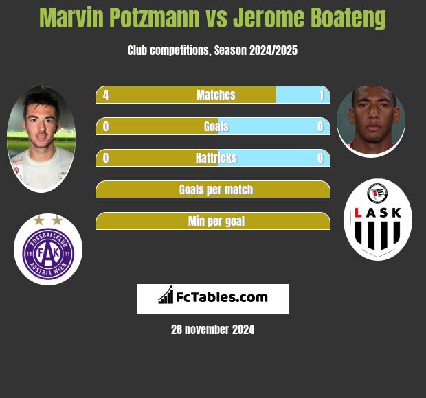 Marvin Potzmann vs Jerome Boateng h2h player stats