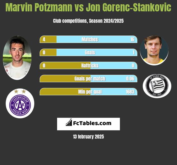 Marvin Potzmann vs Jon Gorenc-Stankovic h2h player stats