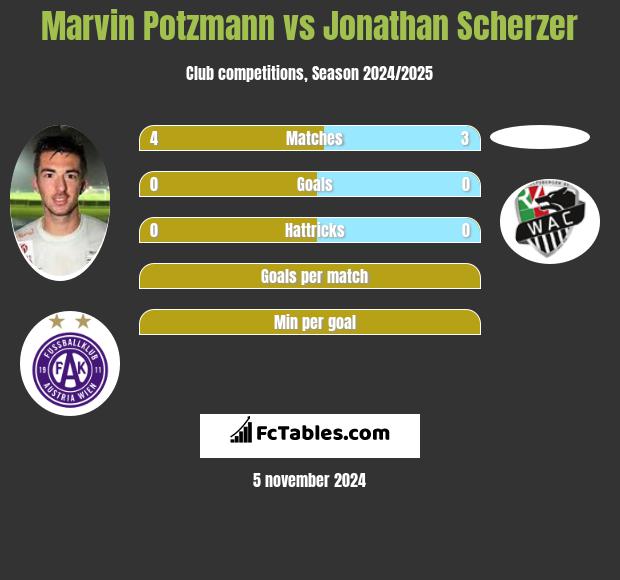 Marvin Potzmann vs Jonathan Scherzer h2h player stats