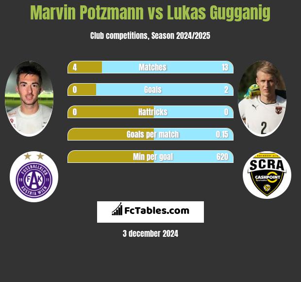 Marvin Potzmann vs Lukas Gugganig h2h player stats