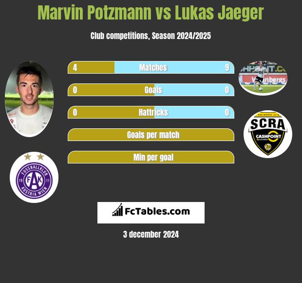 Marvin Potzmann vs Lukas Jaeger h2h player stats