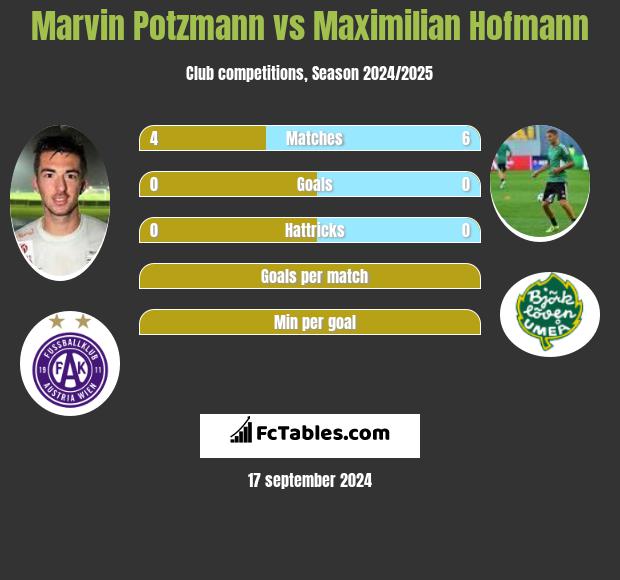 Marvin Potzmann vs Maximilian Hofmann h2h player stats