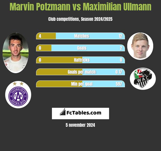 Marvin Potzmann vs Maximilian Ullmann h2h player stats