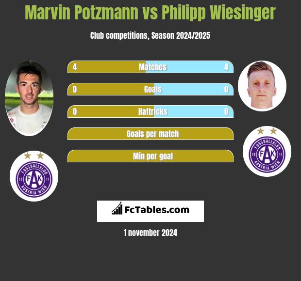 Marvin Potzmann vs Philipp Wiesinger h2h player stats