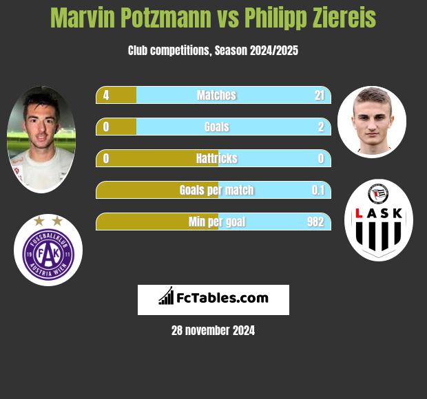 Marvin Potzmann vs Philipp Ziereis h2h player stats