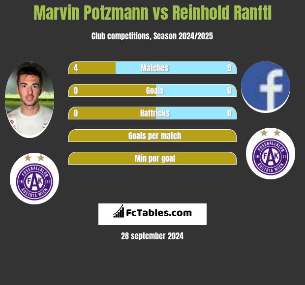 Marvin Potzmann vs Reinhold Ranftl h2h player stats