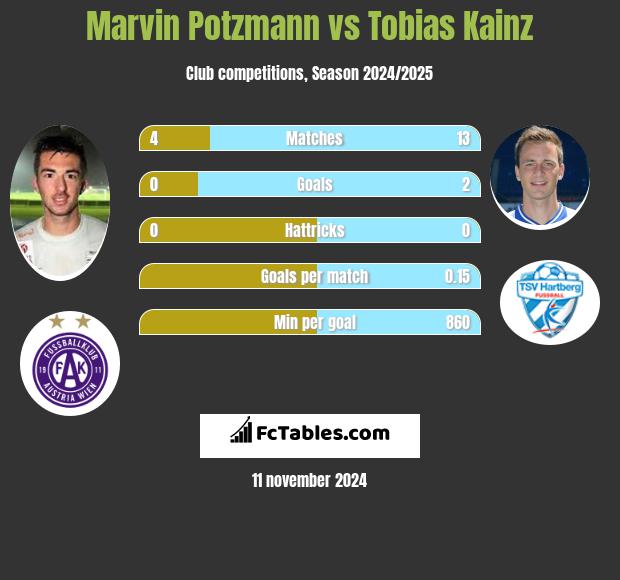 Marvin Potzmann vs Tobias Kainz h2h player stats