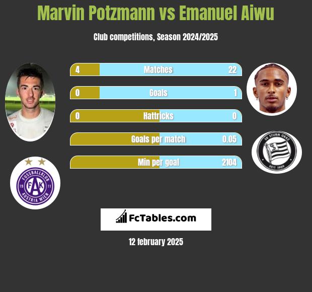 Marvin Potzmann vs Emanuel Aiwu h2h player stats