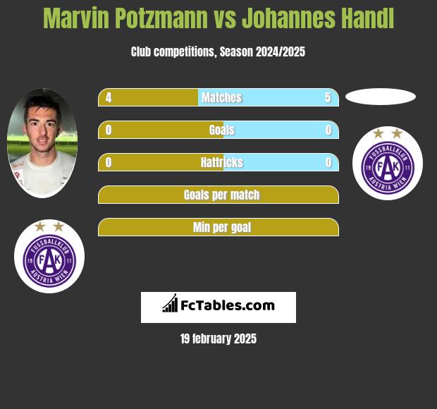 Marvin Potzmann vs Johannes Handl h2h player stats