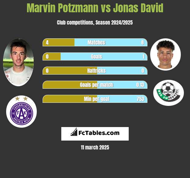 Marvin Potzmann vs Jonas David h2h player stats