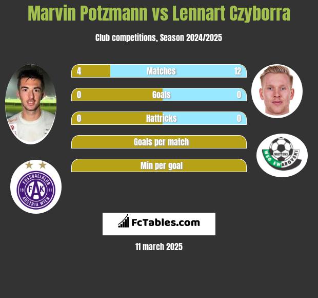 Marvin Potzmann vs Lennart Czyborra h2h player stats