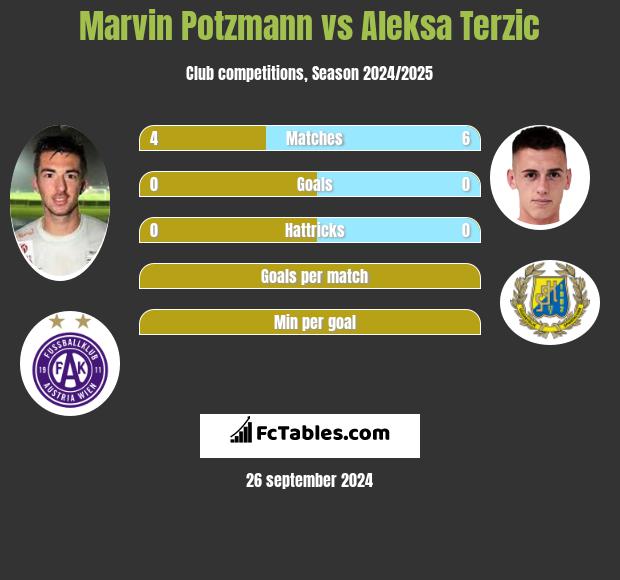 Marvin Potzmann vs Aleksa Terzic h2h player stats