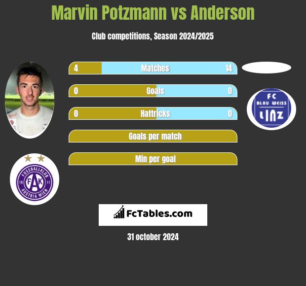 Marvin Potzmann vs Anderson h2h player stats