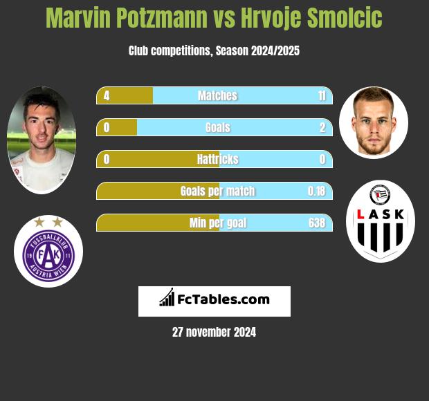 Marvin Potzmann vs Hrvoje Smolcic h2h player stats