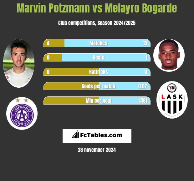 Marvin Potzmann vs Melayro Bogarde h2h player stats