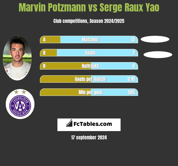 Marvin Potzmann vs Serge Raux Yao h2h player stats