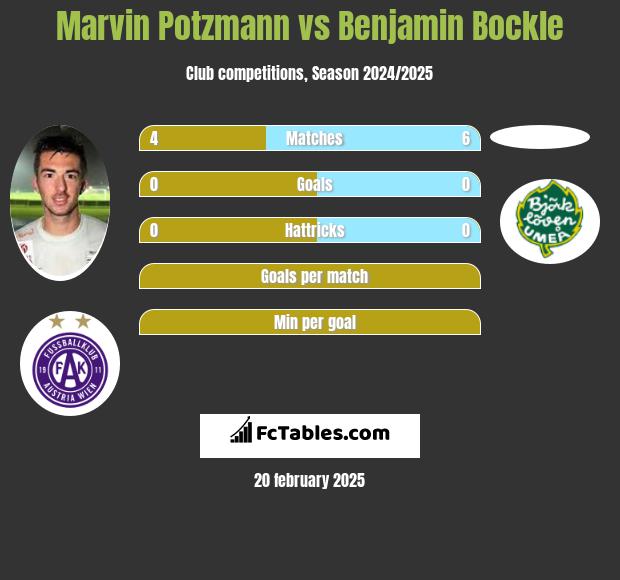 Marvin Potzmann vs Benjamin Bockle h2h player stats