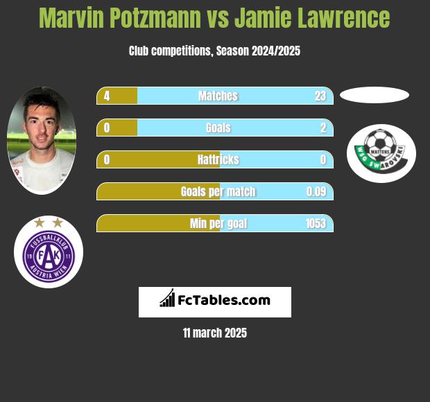 Marvin Potzmann vs Jamie Lawrence h2h player stats