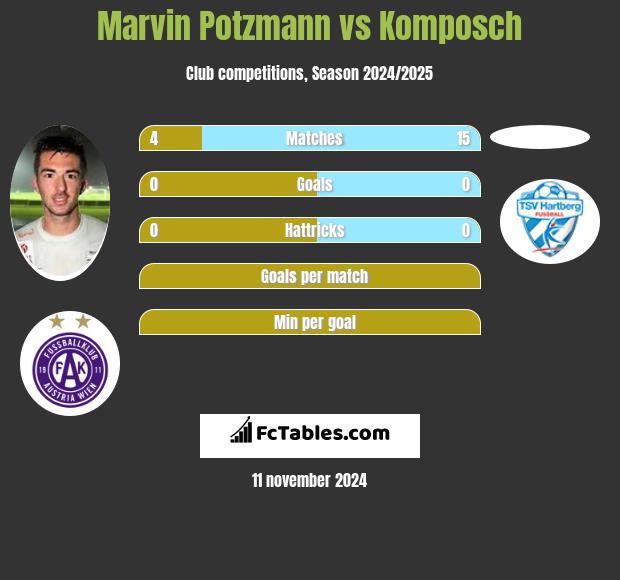 Marvin Potzmann vs Komposch h2h player stats