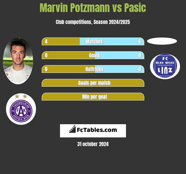 Marvin Potzmann vs Pasic h2h player stats