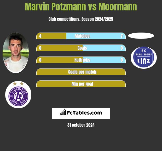 Marvin Potzmann vs Moormann h2h player stats