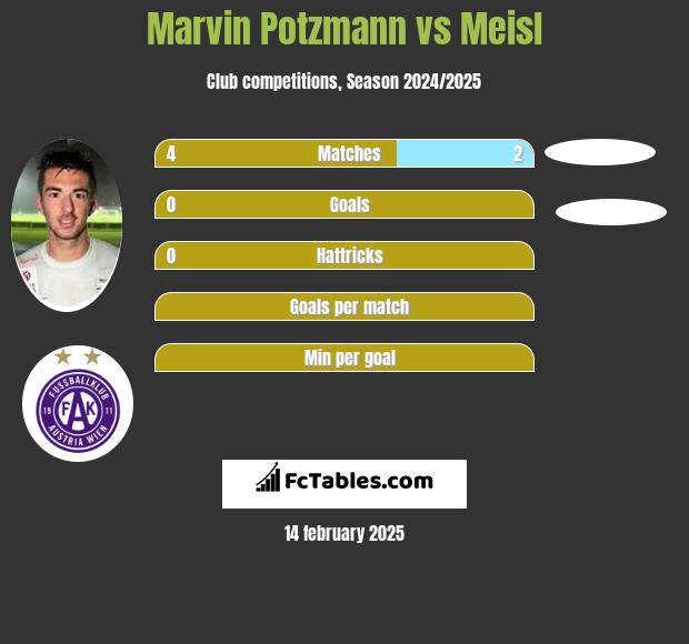 Marvin Potzmann vs Meisl h2h player stats