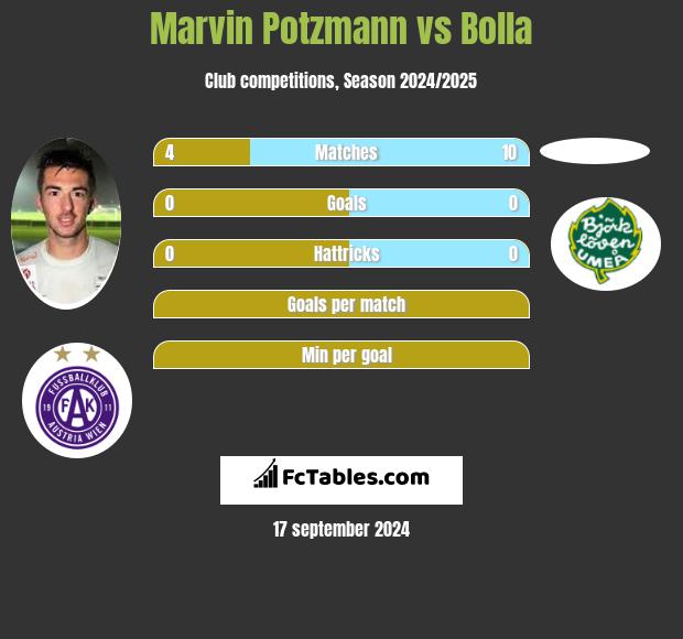 Marvin Potzmann vs Bolla h2h player stats