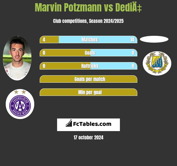 Marvin Potzmann vs DediÄ‡ h2h player stats