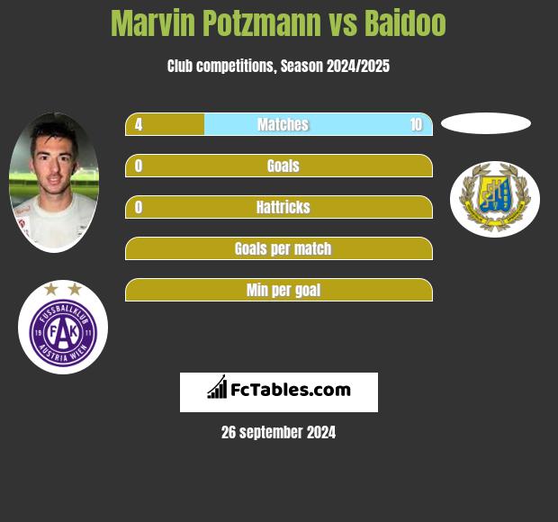 Marvin Potzmann vs Baidoo h2h player stats