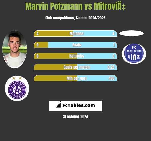 Marvin Potzmann vs MitroviÄ‡ h2h player stats