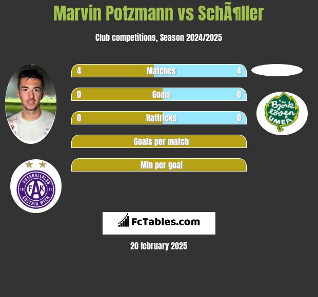 Marvin Potzmann vs SchÃ¶ller h2h player stats