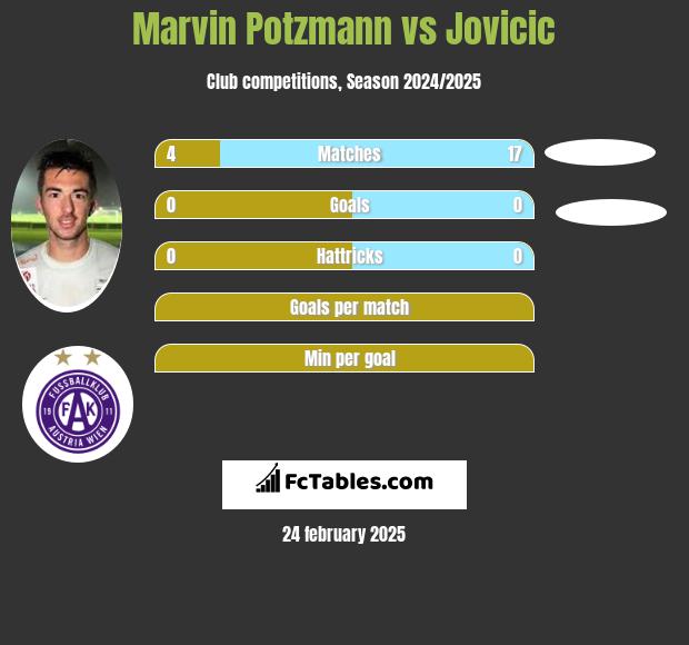 Marvin Potzmann vs Jovicic h2h player stats