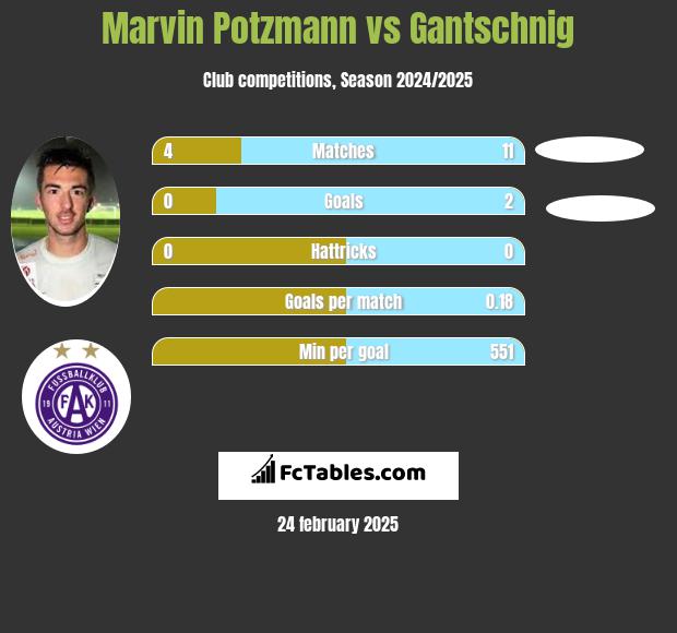 Marvin Potzmann vs Gantschnig h2h player stats