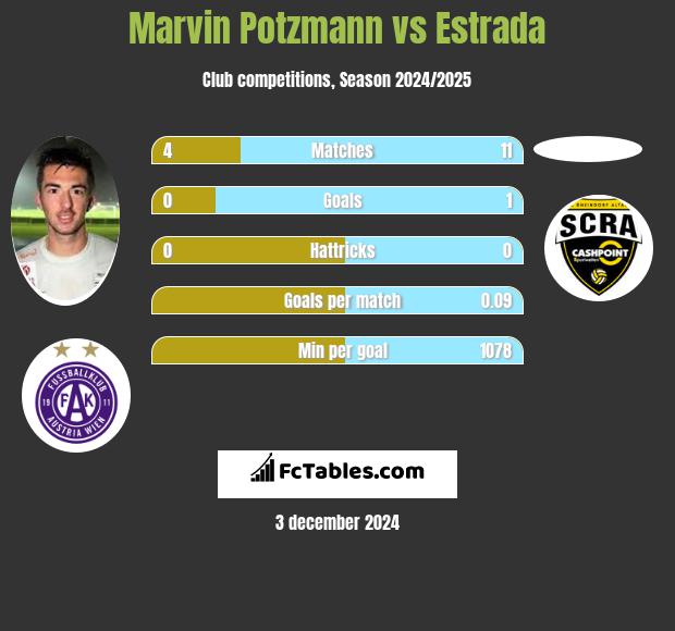 Marvin Potzmann vs Estrada h2h player stats