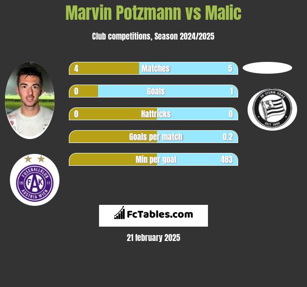 Marvin Potzmann vs Malic h2h player stats