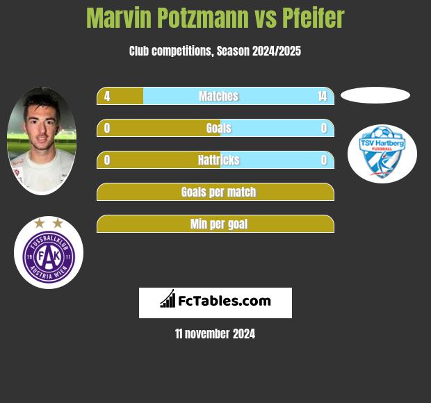 Marvin Potzmann vs Pfeifer h2h player stats