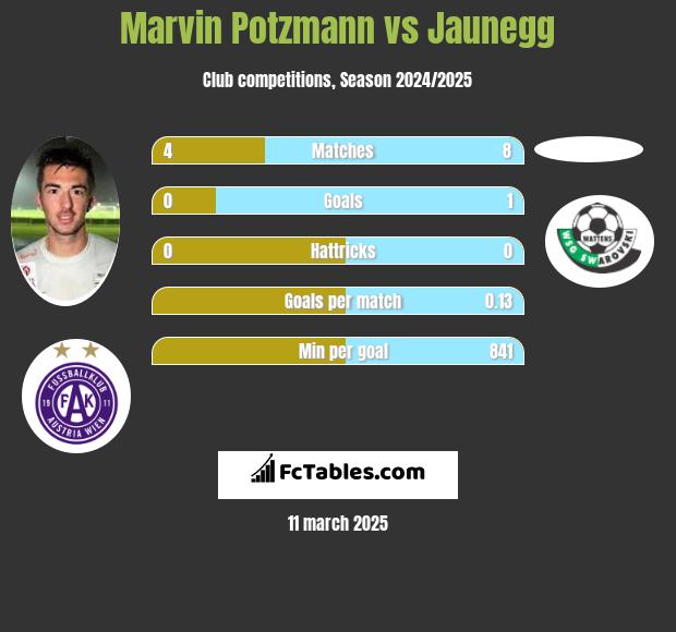 Marvin Potzmann vs Jaunegg h2h player stats