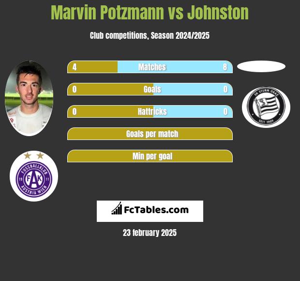 Marvin Potzmann vs Johnston h2h player stats