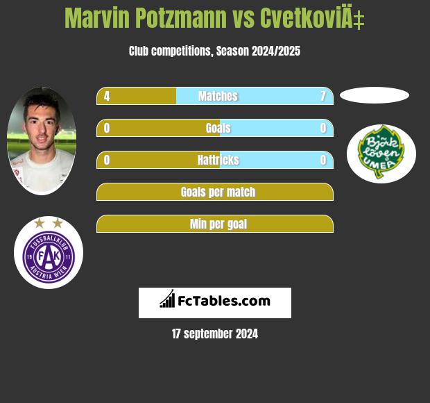 Marvin Potzmann vs CvetkoviÄ‡ h2h player stats