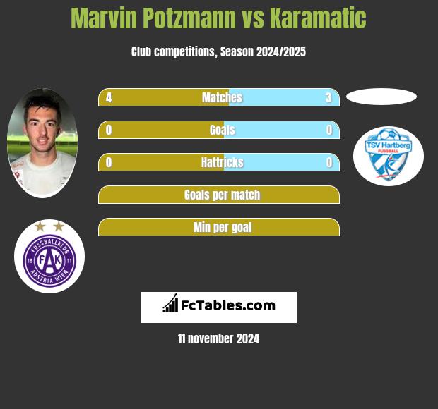 Marvin Potzmann vs Karamatic h2h player stats