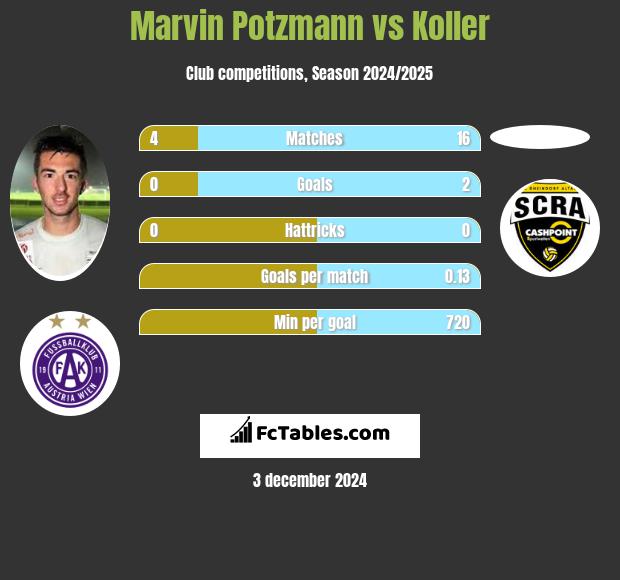 Marvin Potzmann vs Koller h2h player stats