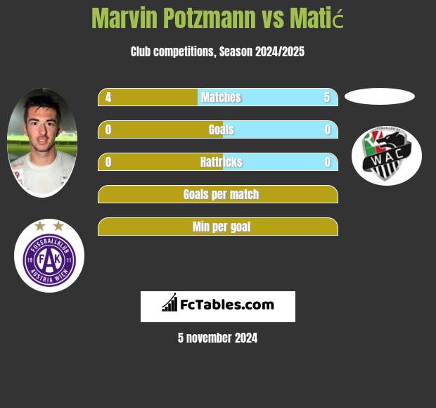 Marvin Potzmann vs Matić h2h player stats