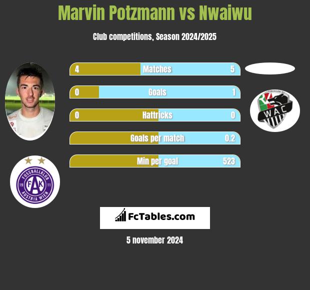 Marvin Potzmann vs Nwaiwu h2h player stats