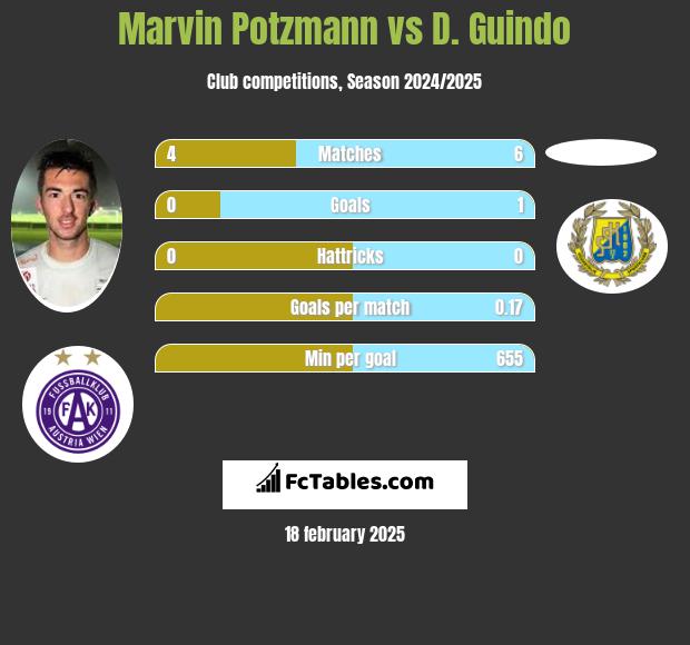 Marvin Potzmann vs D. Guindo h2h player stats