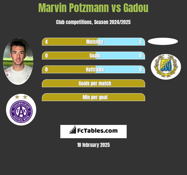 Marvin Potzmann vs Gadou h2h player stats