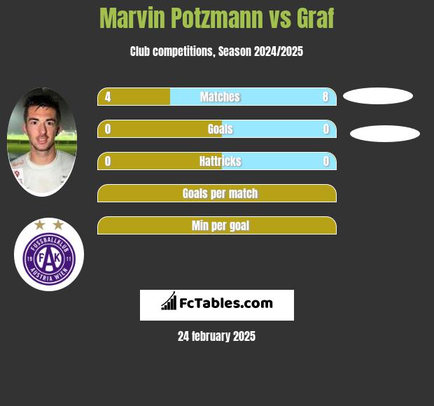 Marvin Potzmann vs Graf h2h player stats