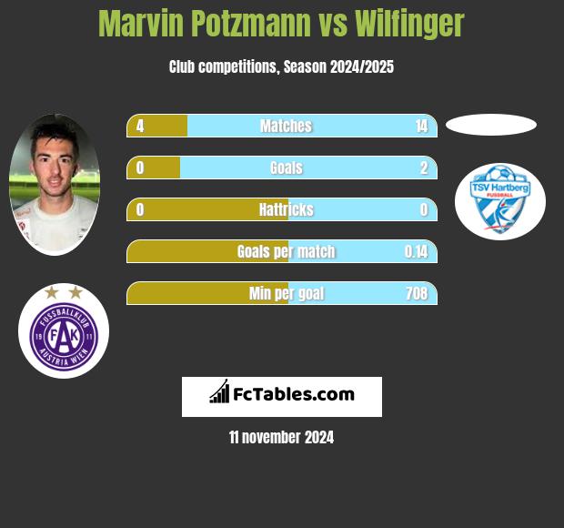 Marvin Potzmann vs Wilfinger h2h player stats